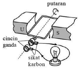 Bagan generator AC