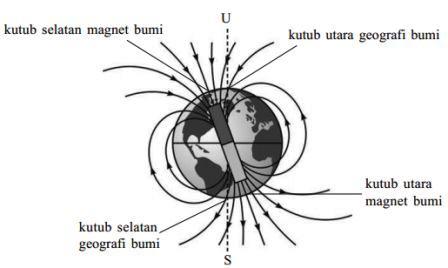 Bumi Sebagai Magnet